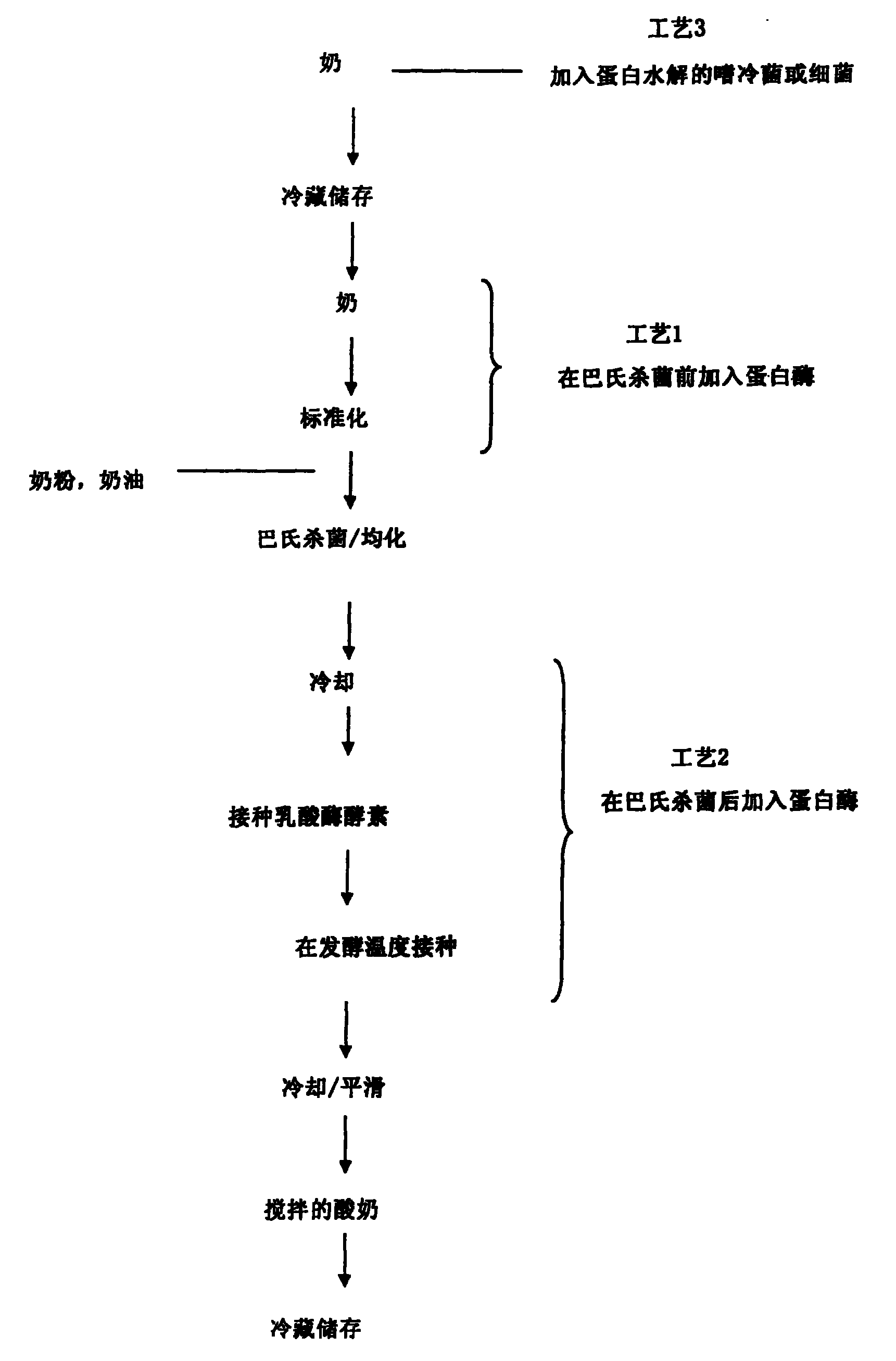 本发明方法尤其适合生产发酵乳产品,如酸奶和发酵型奶,其中,所述产品