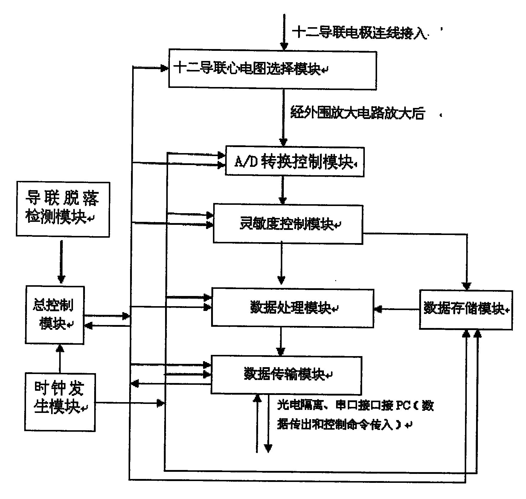 一種基於fpga技術的十二導聯心電圖數據採集卡