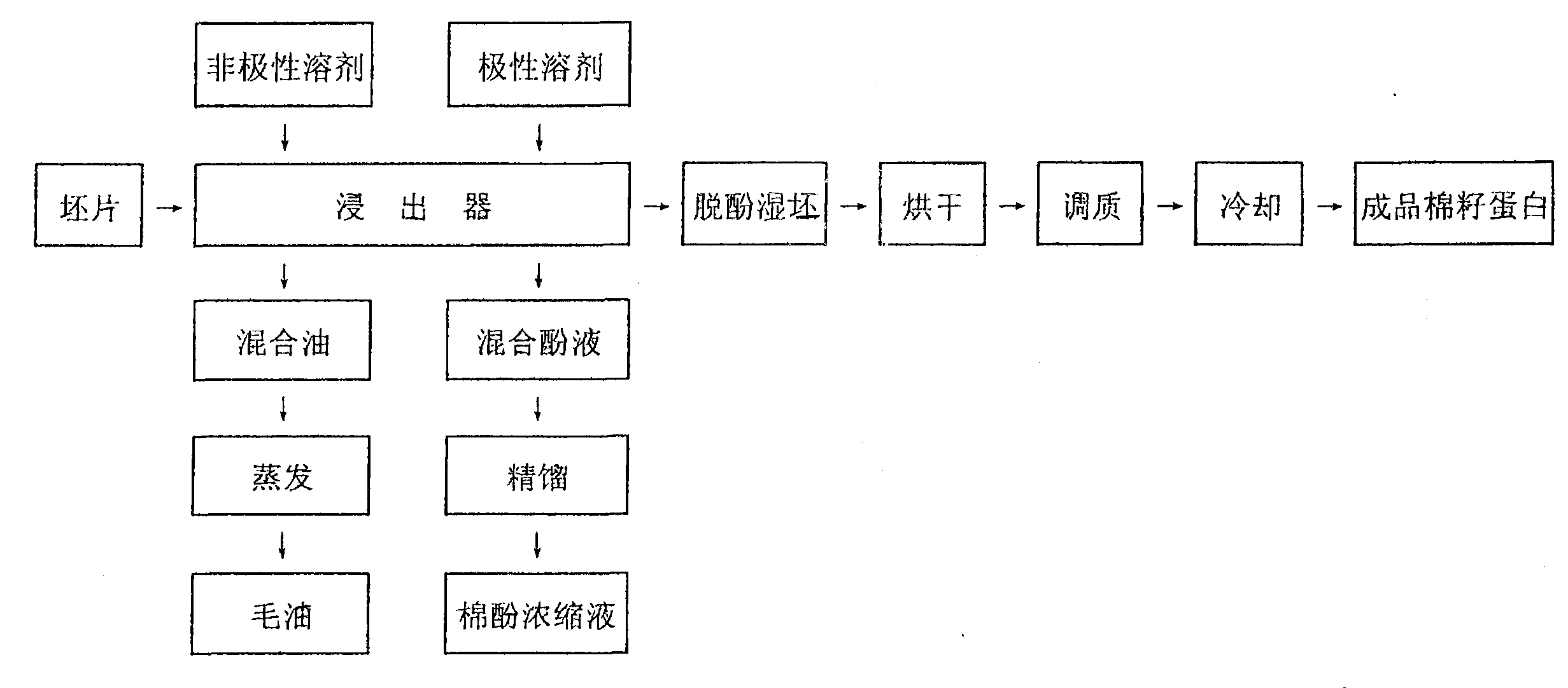 cn100594215c_脫酚棉籽蛋白萃取方法失效