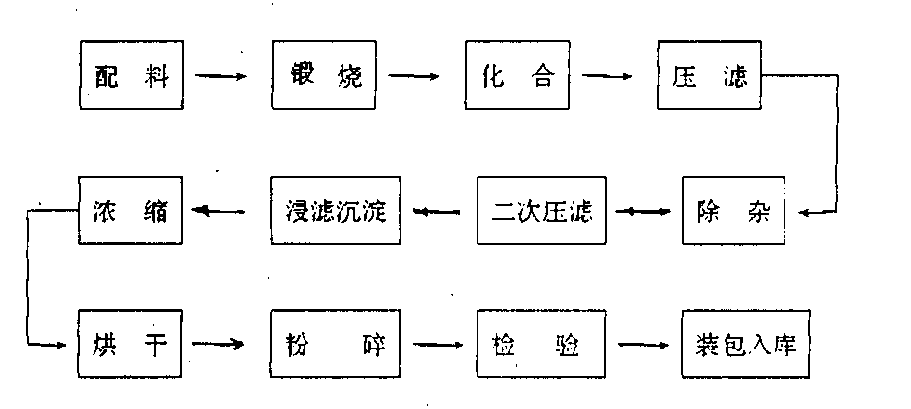 一種用於製取食品添加劑硫酸錳的生產工藝,以二氧化錳粉,硫酸,煤粉和