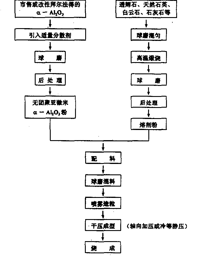 cn1076716c_一种氧化铝陶瓷的制备方法失效
