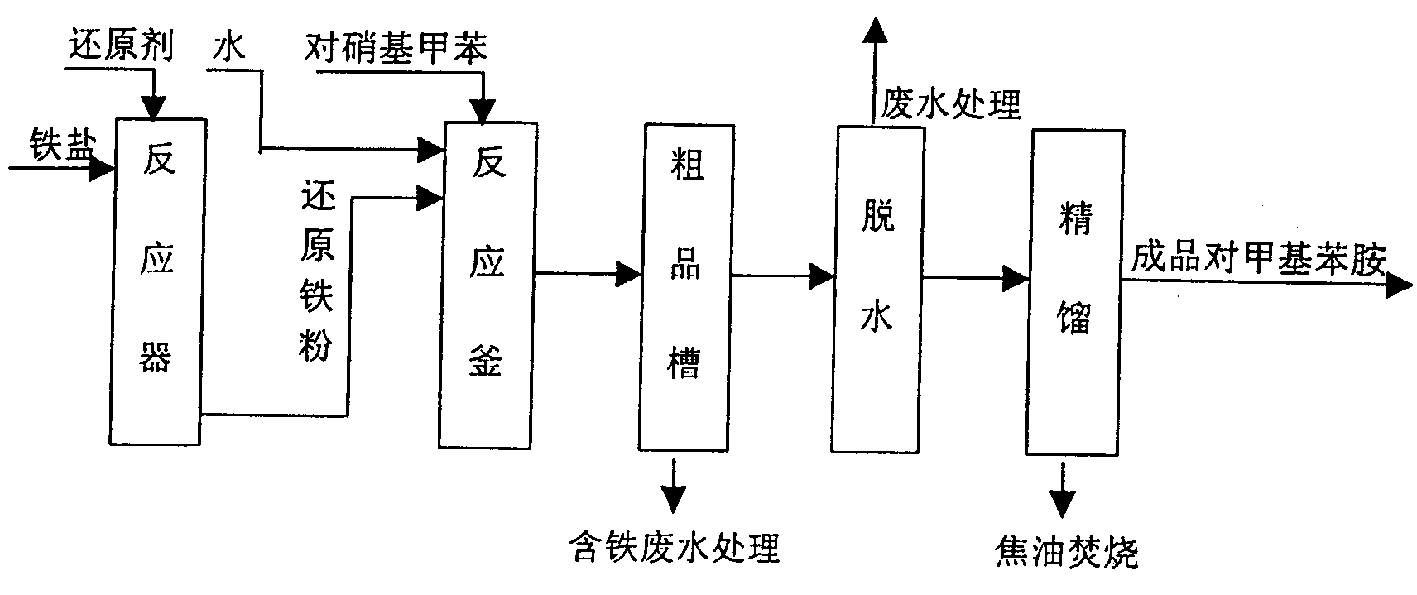 高活性还原铁粉以及对甲基苯胺的制备方法