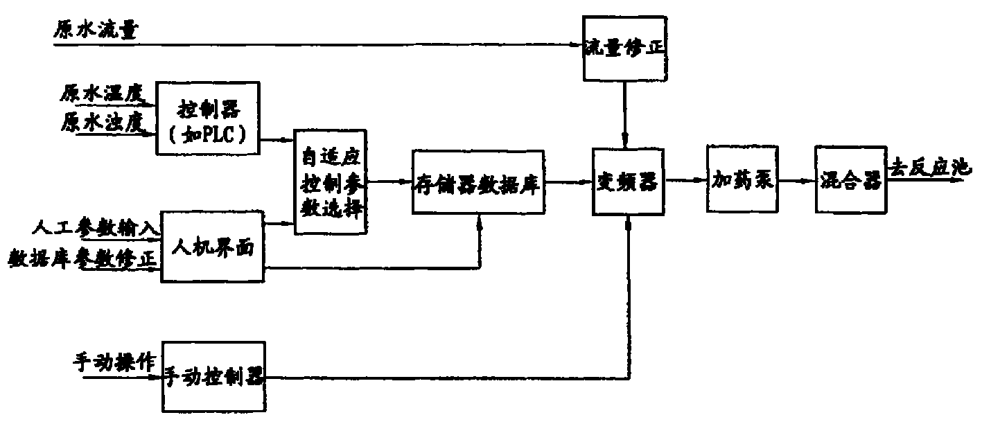 cn1270219c_自適應控制投藥設備及其方法有效