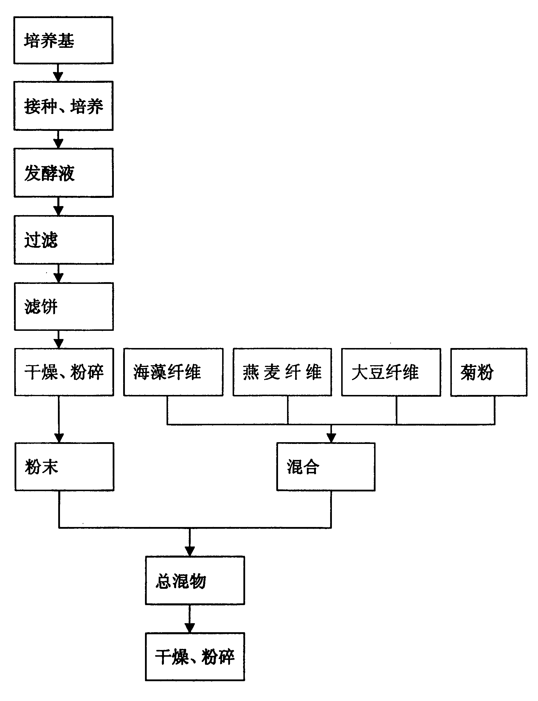 cn1294849c_一种膳食纤维配方及其制备方法失效