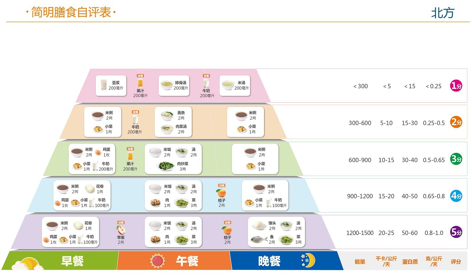 肿瘤患者简明膳食自评工具