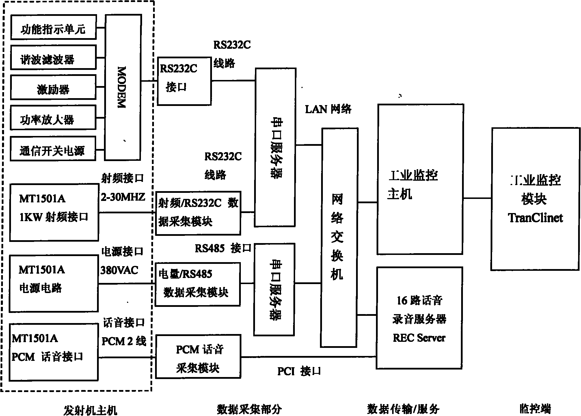 短波发射机远程集中监控系统