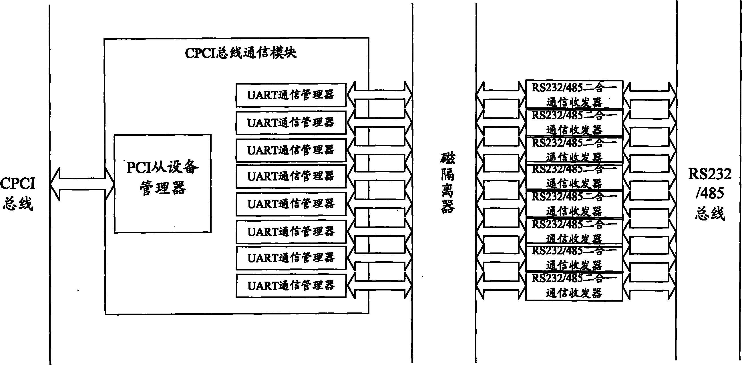 基于cpci总线的多串口数据通信卡设备