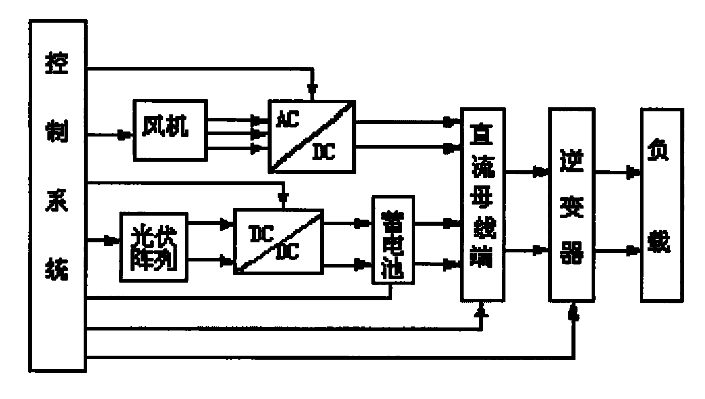 风光互补独立电源系统