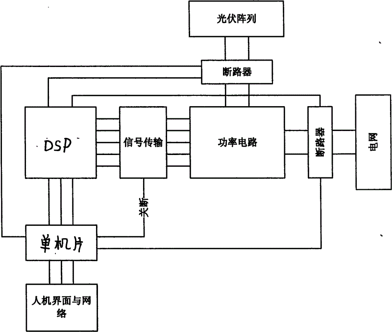 两块控制器,所述的dsp与光伏面板相连接,其中dsp与功率电路和电网连接