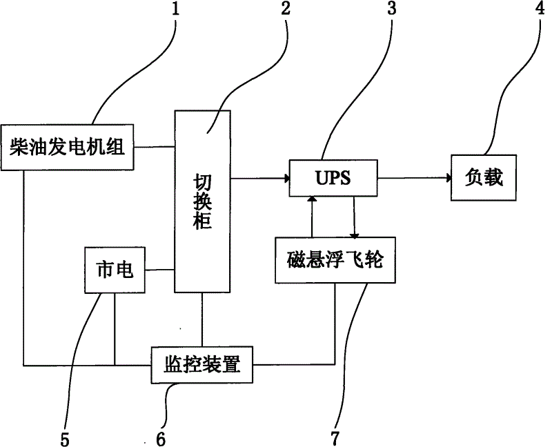 ups还电连接有切换柜和储能飞轮,该切换柜电连接有市电和柴油发电机组