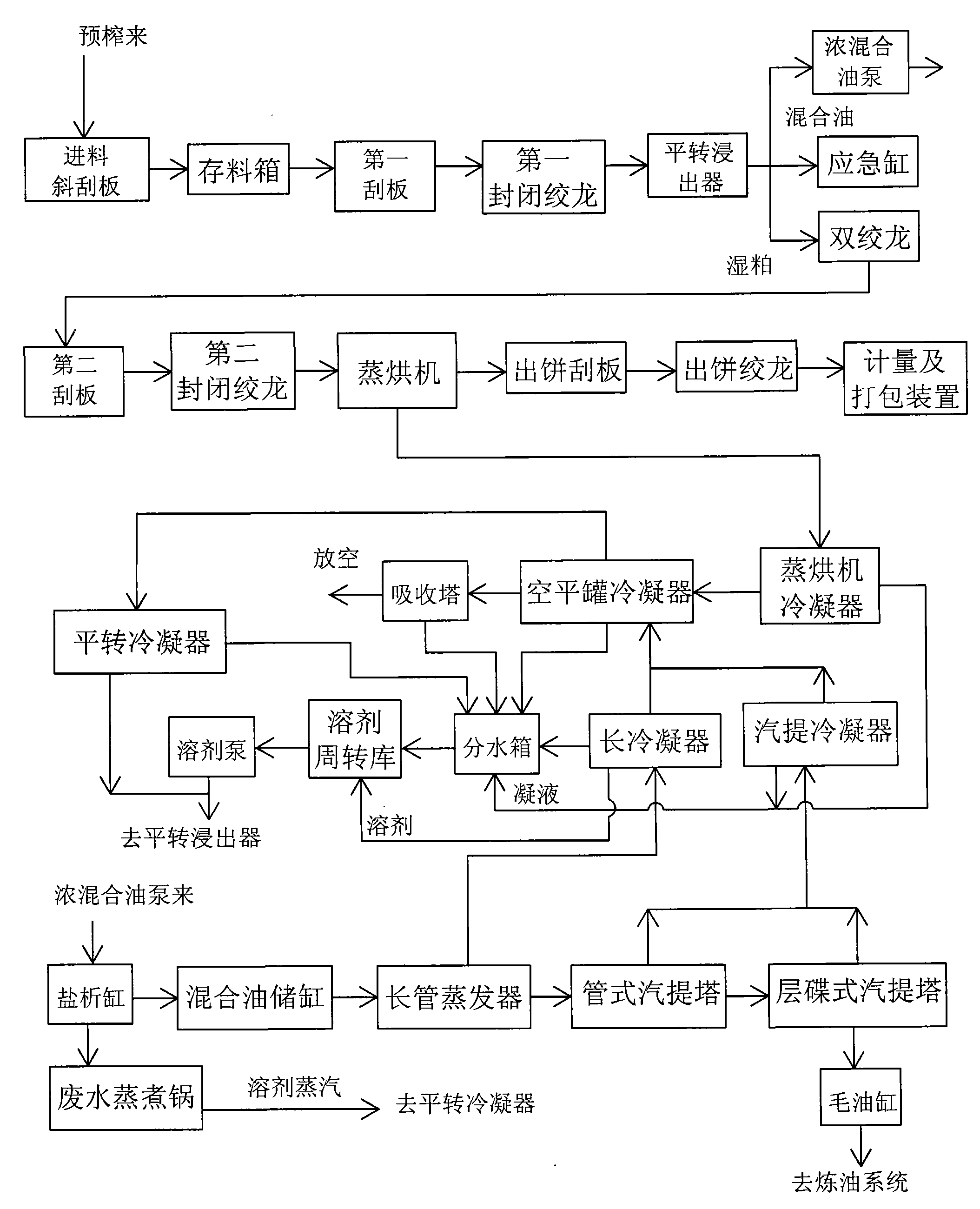 菜籽浸出系统
