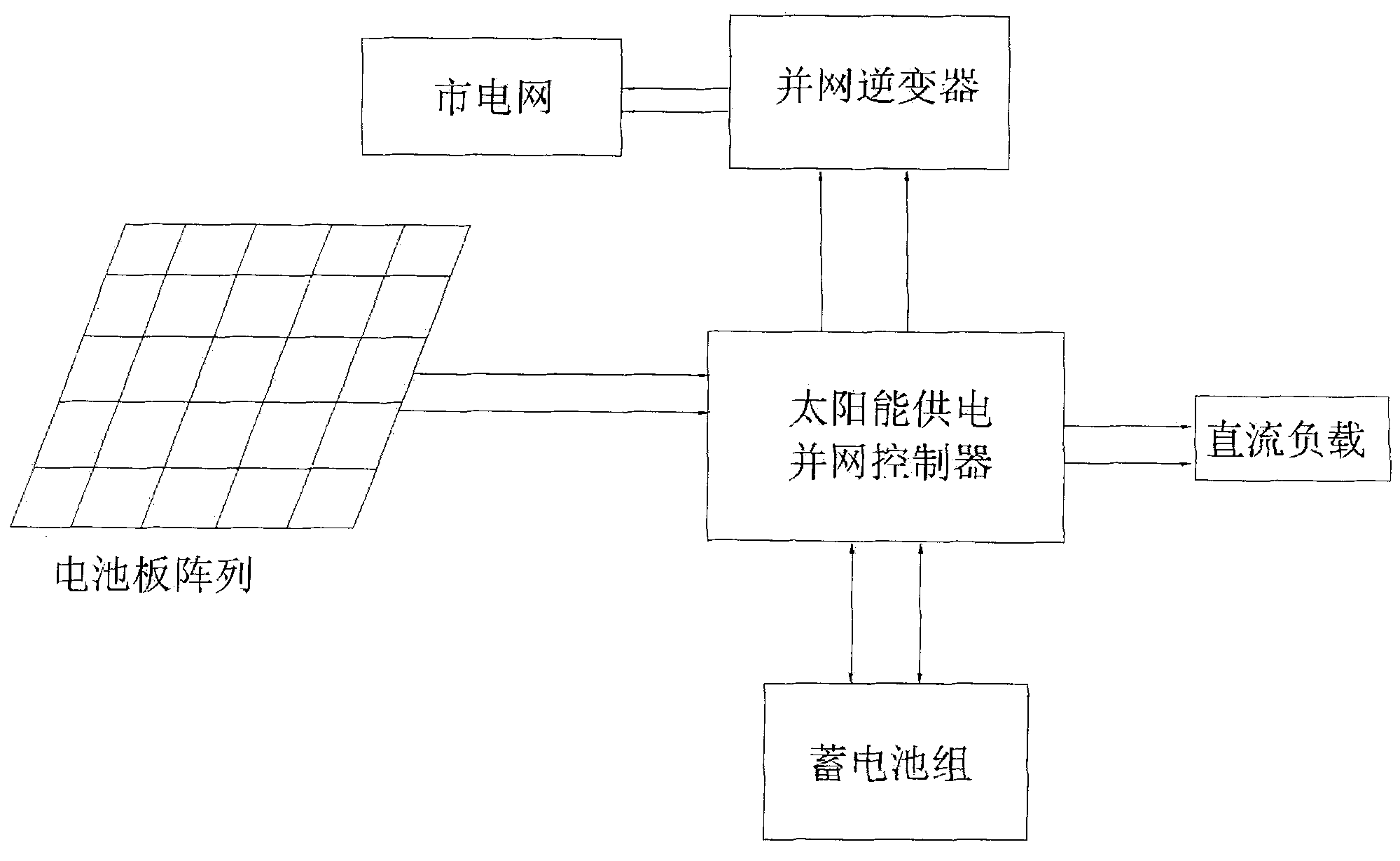 适用于大型离网供电系统,其特征在于:太阳能供电并网控制器分别与太阳