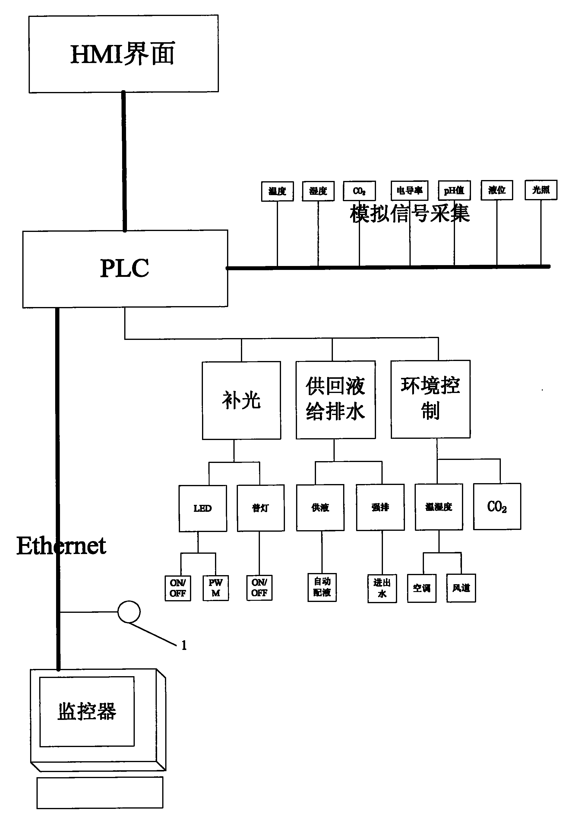cn201765494u_一种微型蔬菜工厂的智能控制系统有效