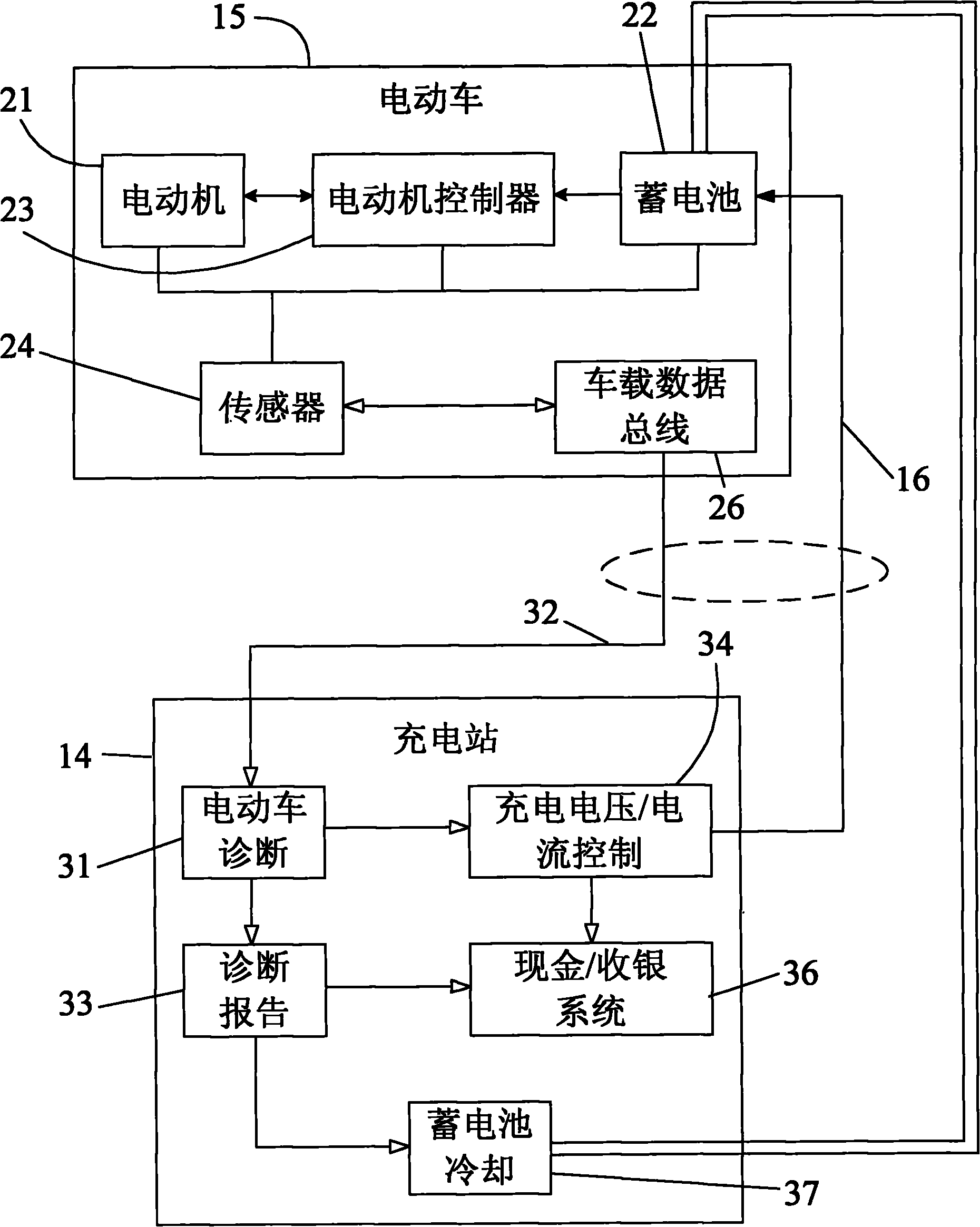 連接車輛蓄電池和充電裝置,給電動車提供充電能源;車輛數據總線,連接