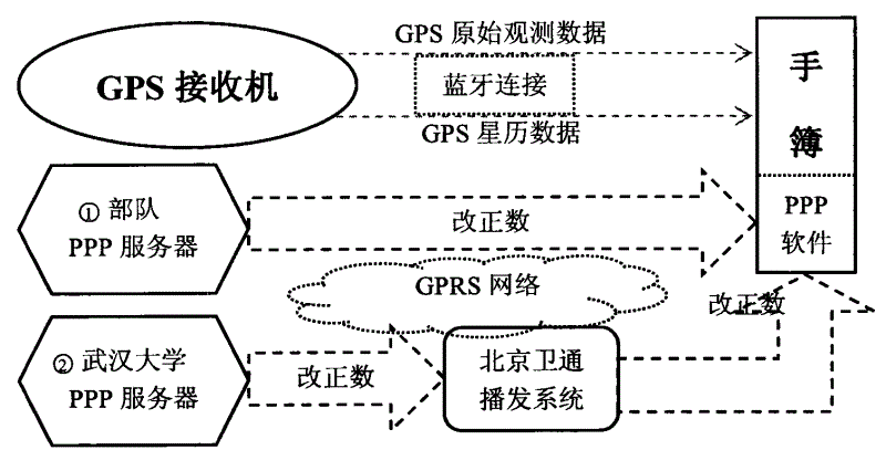 基于精密定位技术的测量型双频gps定位系统