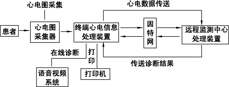 远程心电图使用流程图图片