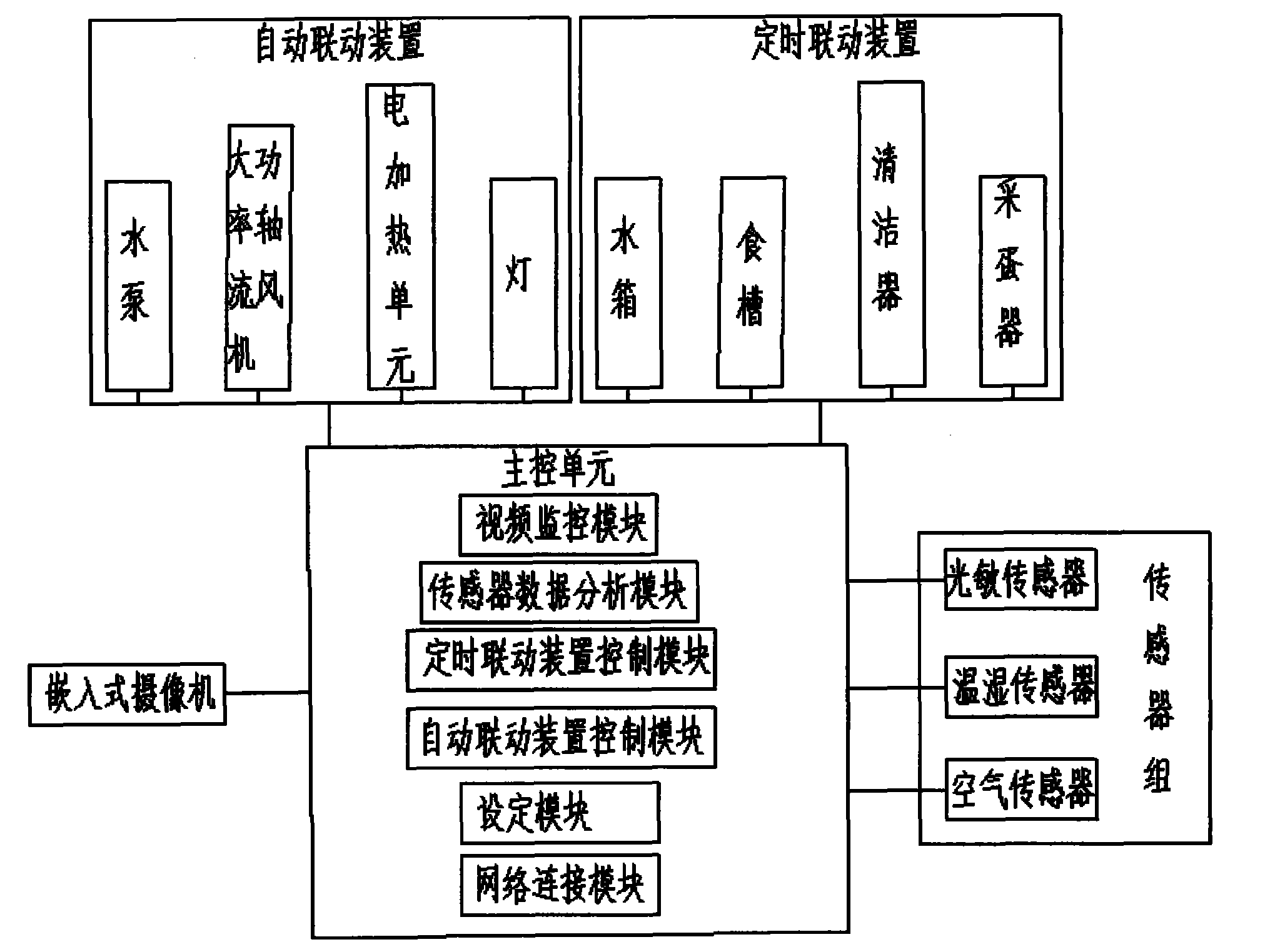 智能化養雞場管理系統