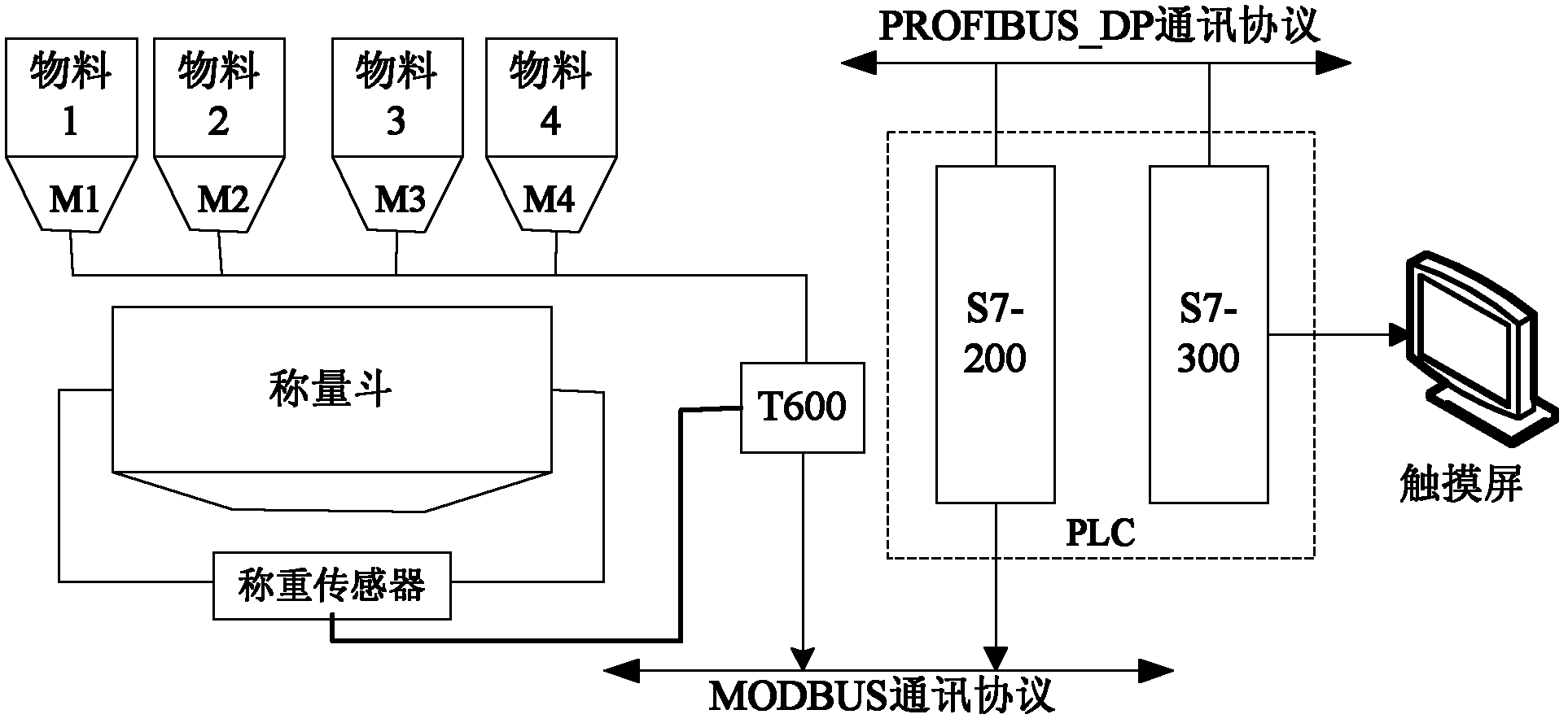 多個振動給料機,稱重傳感器,t600配料控制終端,plc和觸摸屏,每個料倉