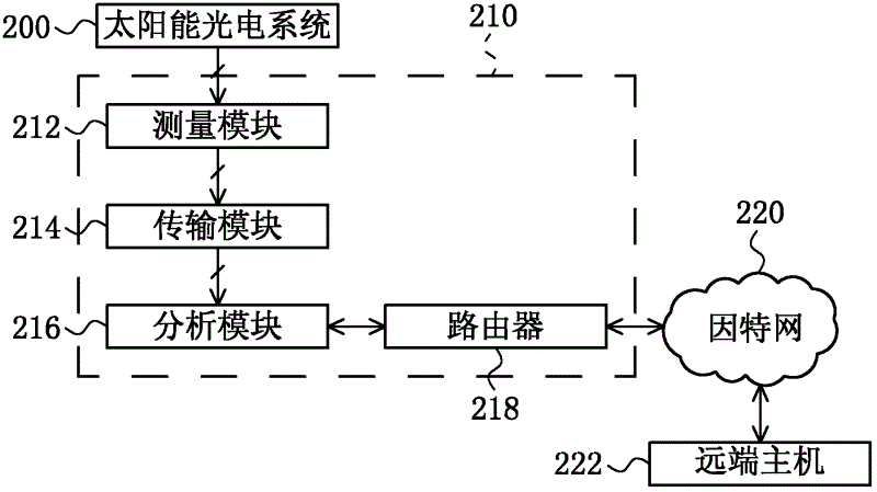太阳能光电系统的监测系统