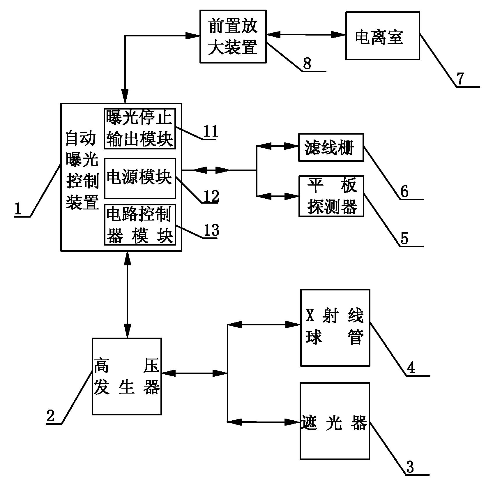 所述自動曝光控制裝置⑴分別與濾線柵(6),平板探測器(5)相互電聯接