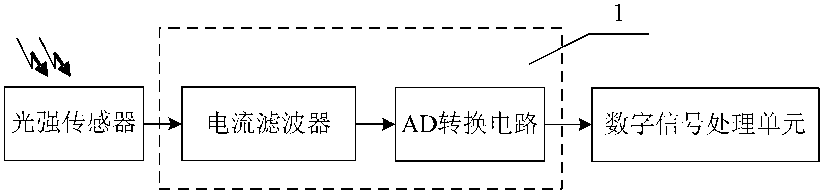 本實用新型涉及一種光強實時感應信號轉換系統,設置於光強傳感器和