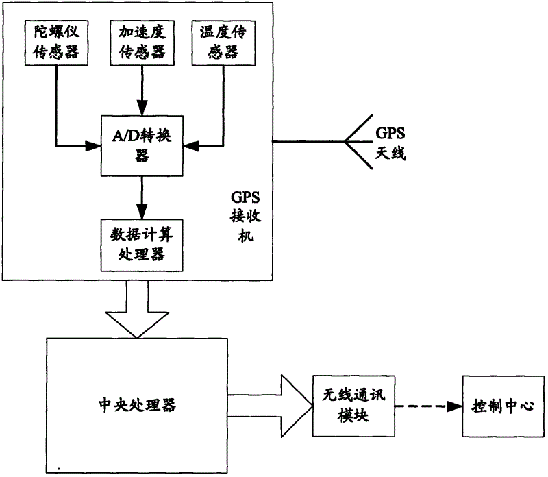 gps跟蹤定位系統,包括控制中心,中央處理器,gps接收機和無線通訊模塊