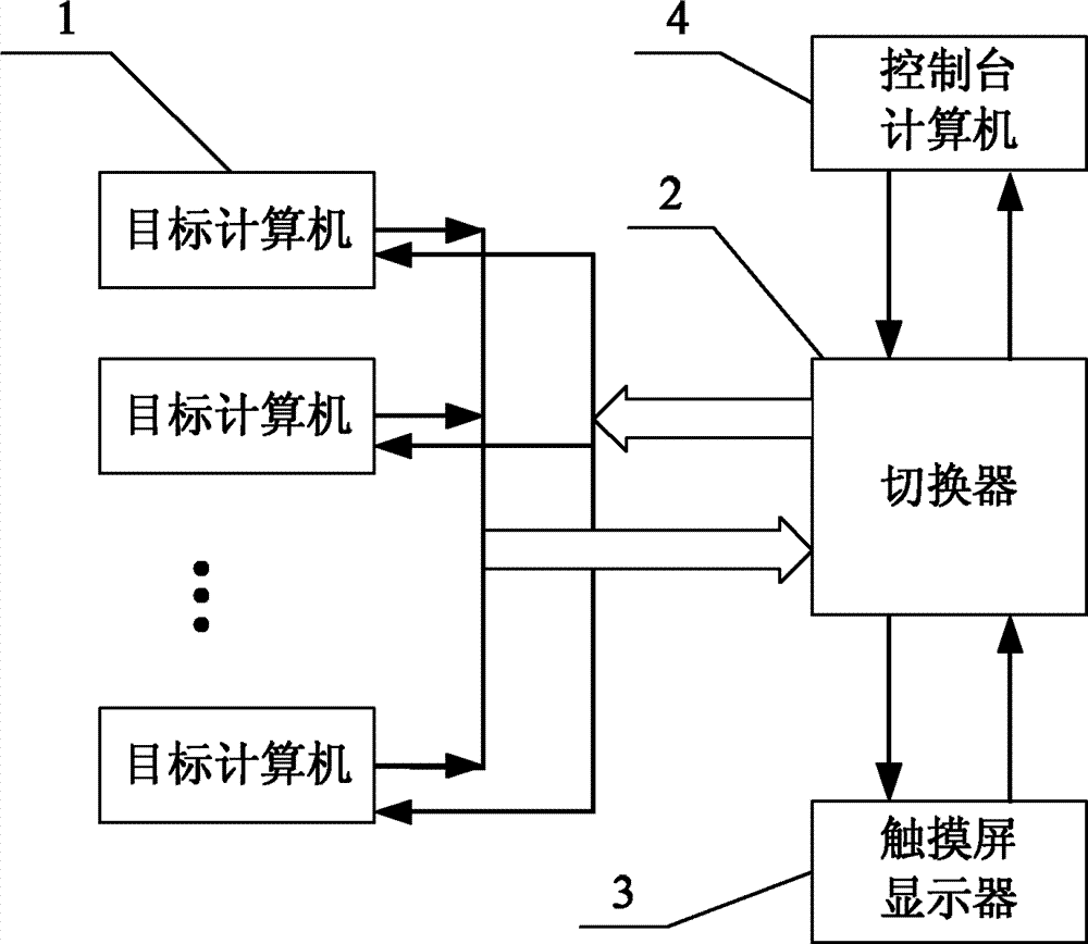 多计算机环境下的可视化控制切换系统