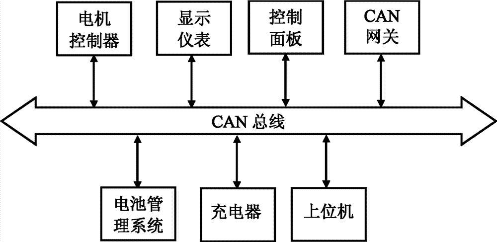 cn202541456u_基於can總線的電動自行車和電動摩托車整車通信系統有效