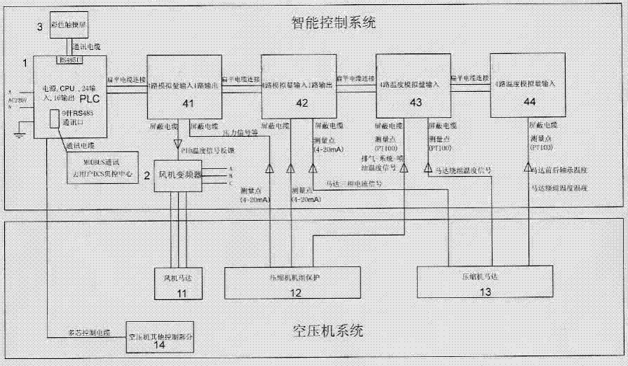 螺杆空压机智能控制系统,它连接空压机系统及用户集控系统,包括plc可