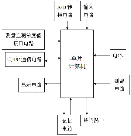 一种便携式智能血糖仪