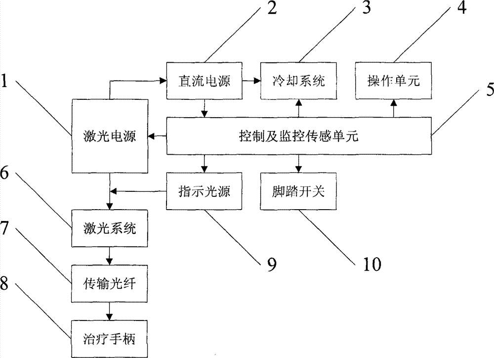 一种1064nm灯泵浦脉冲激光治疗仪