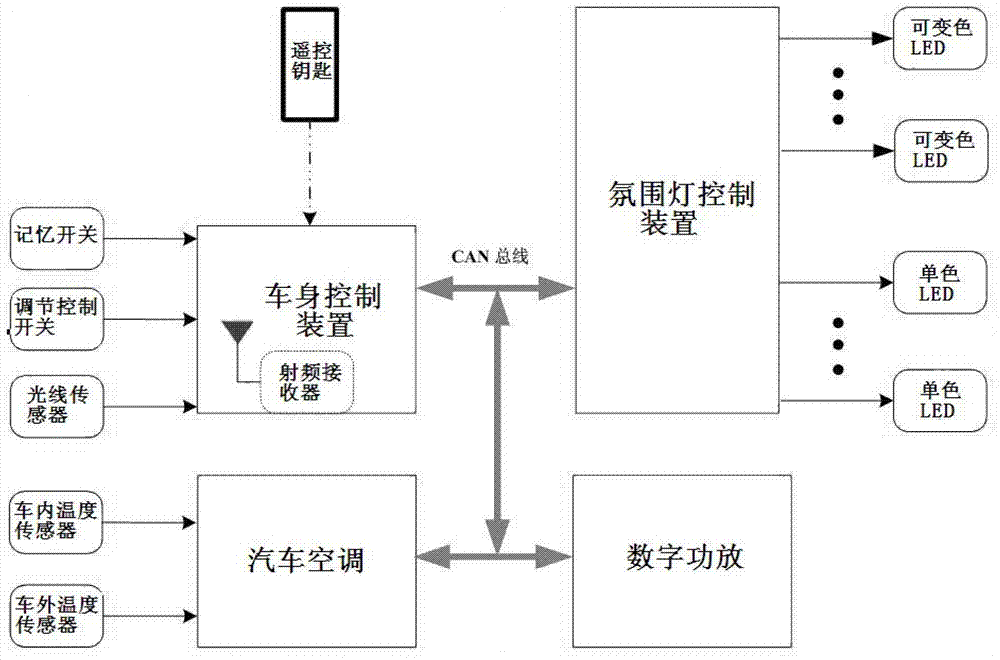 一种汽车控制系统