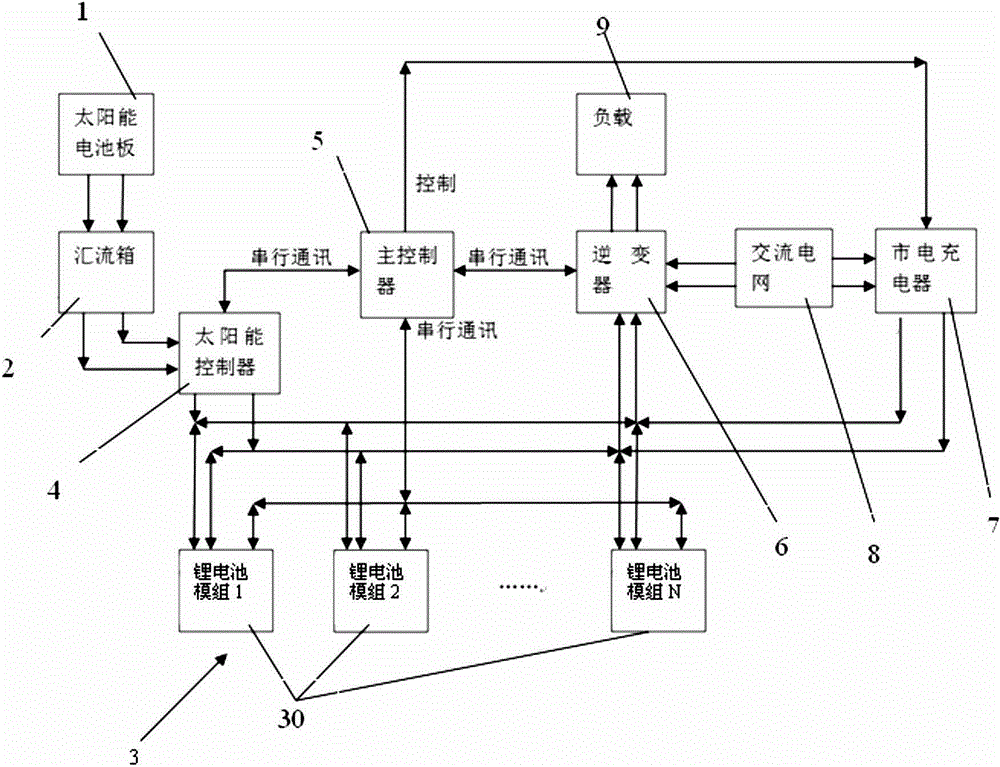 一種新型家用分佈式太陽能發電儲能系統