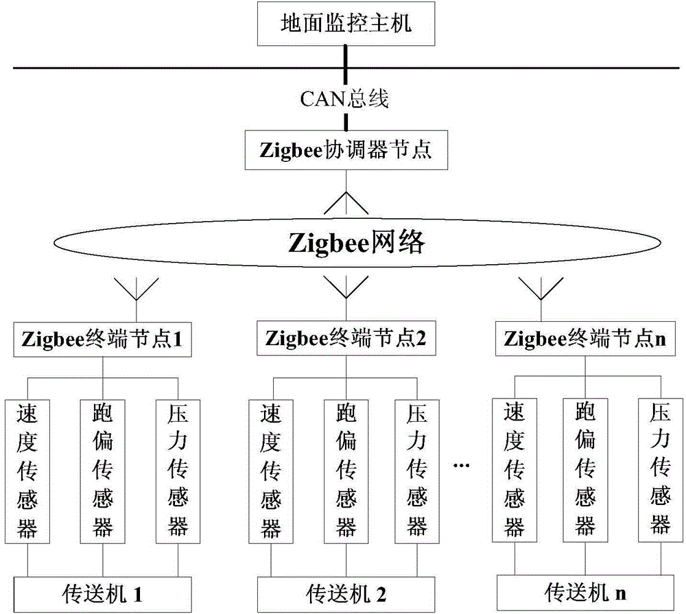 cn204536843u_基于zigbee技术的煤矿井下带式传送机监控系统有效