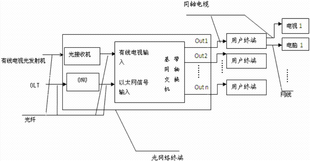 基於同軸電纜傳輸以太網信號的光網絡終端裝置