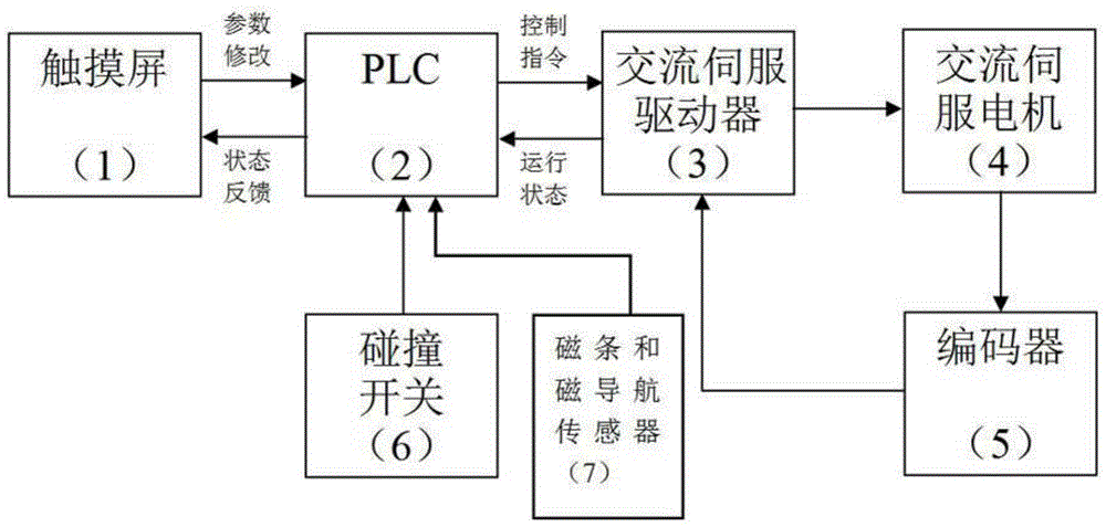 基於plc的agv控制系統