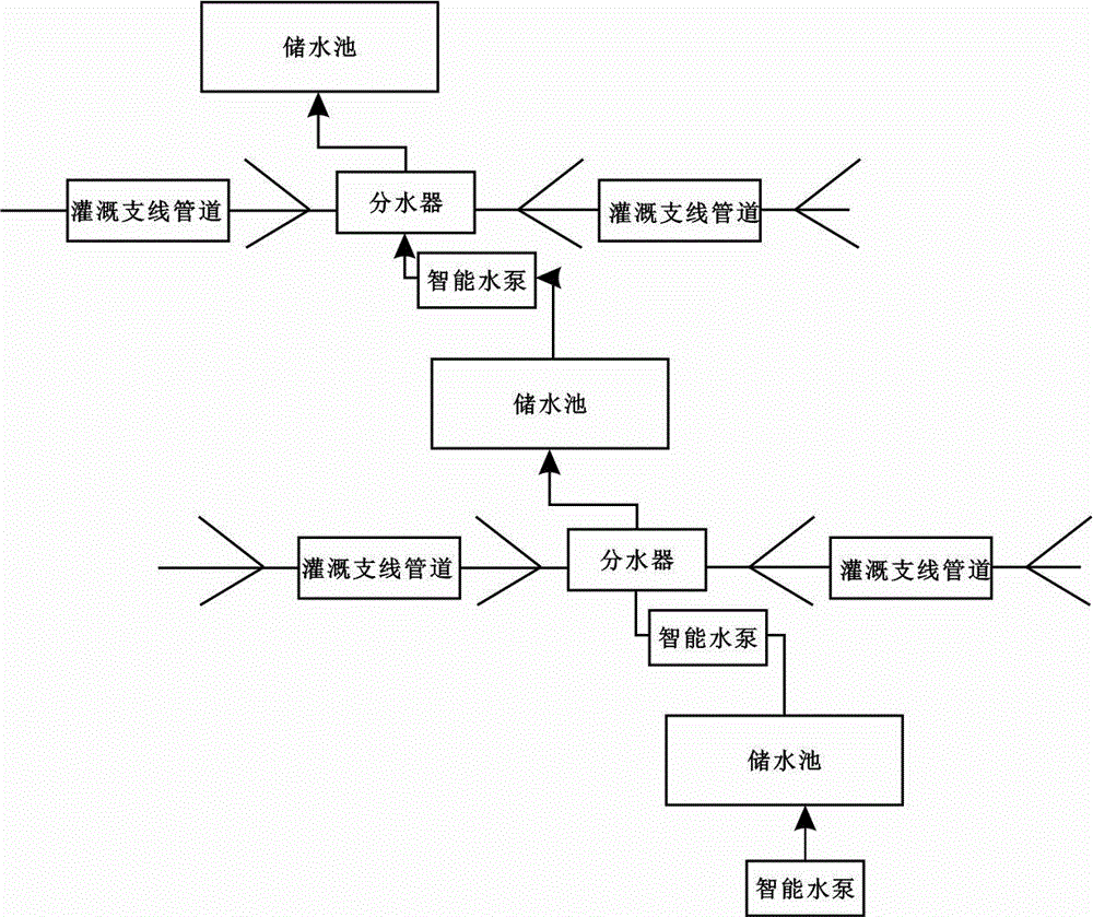 包括为灌溉系统提供电力的水力发电装置;若干个呈梯级分布的储水池