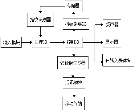 cn204791153u_一種在線交易身份驗證系統失效