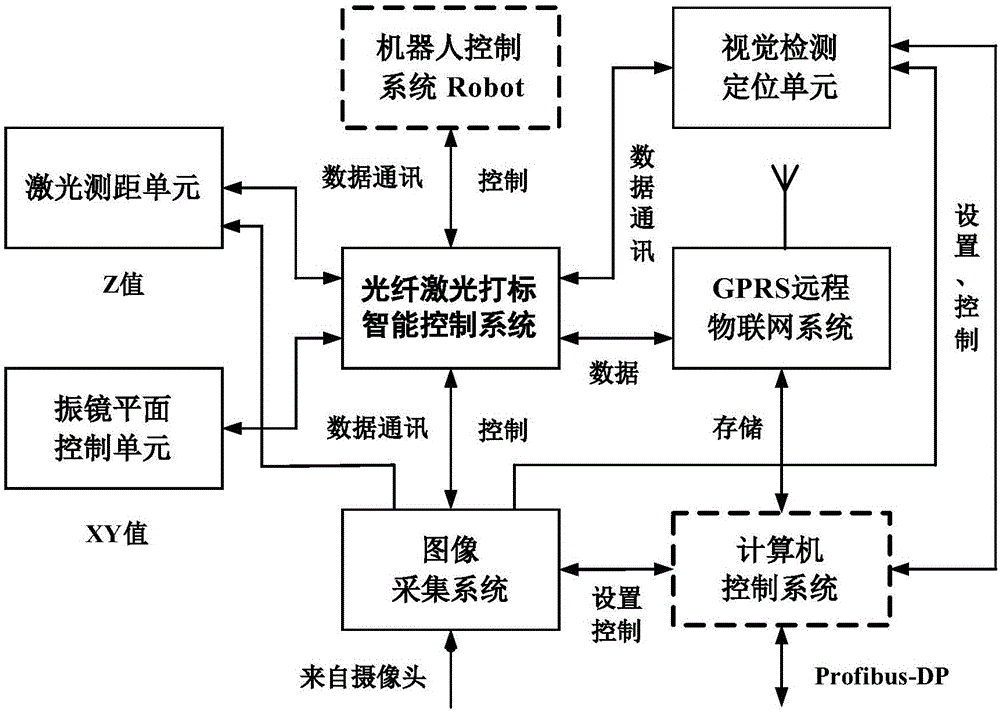 一种机器人光纤激光打标机智能控制系统