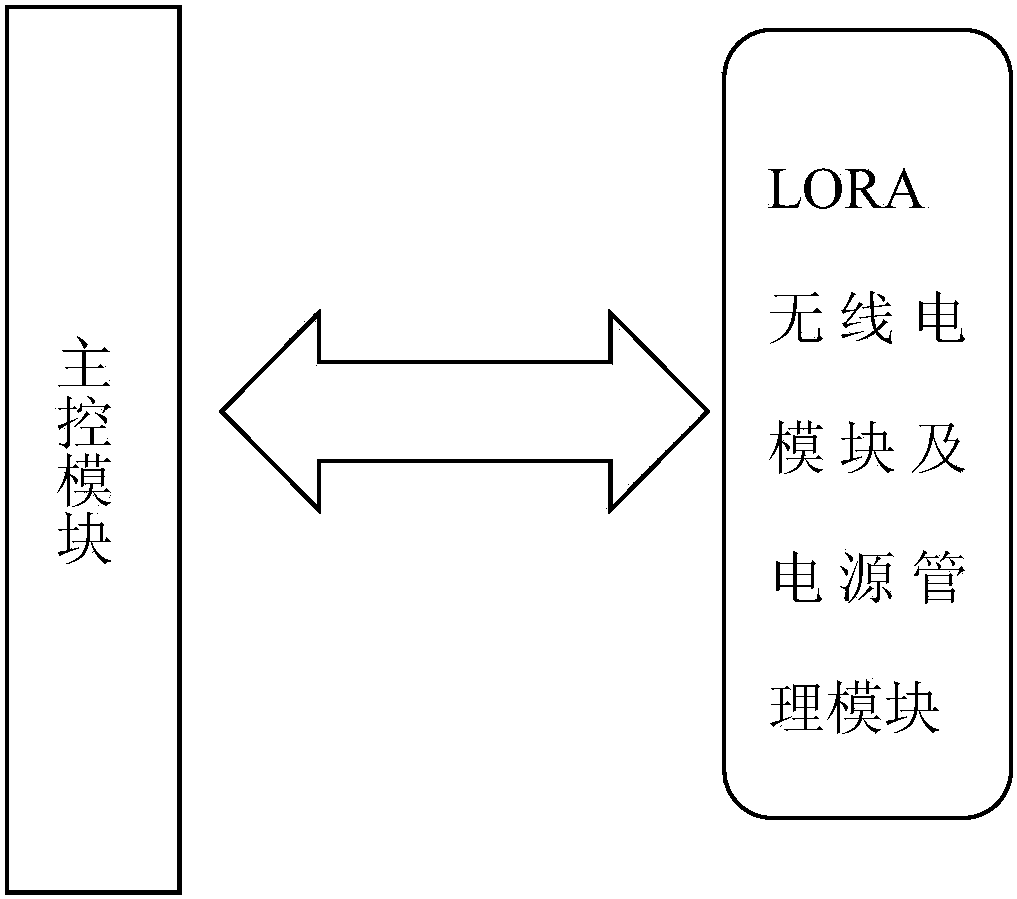 其技术特点是:包括主控模块,lora无线电模块及其电源管理模块,主控制
