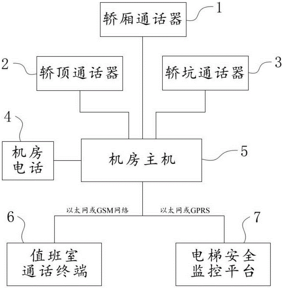 cn205151435u_一种电梯应急呼叫五方通话系统失效