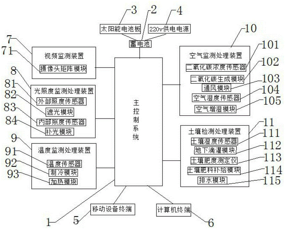 一种智能温室大棚系统