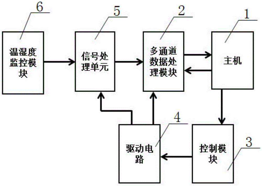 一种恒温恒湿培养箱的控制系统