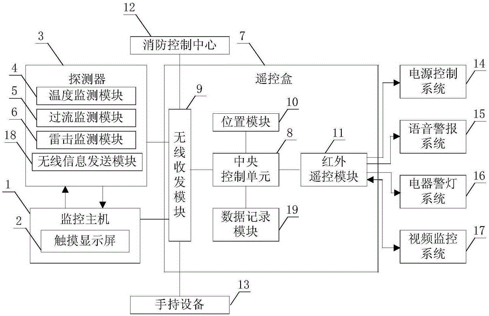 具有遠程控制功能的電氣火災監控系統