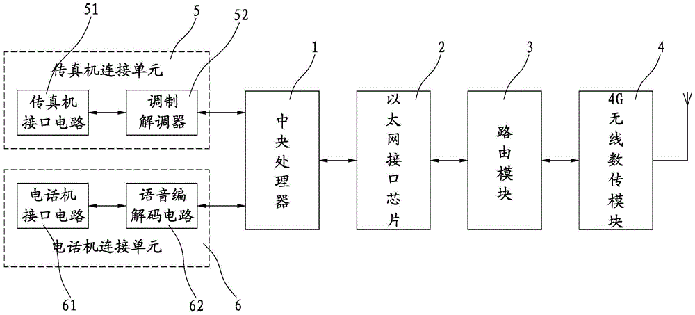 包括中央处理器,以太网接口芯片,路由模块,4g无线数传模块,传真机连接