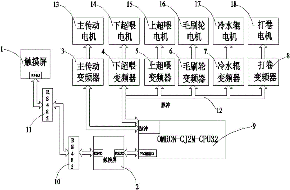拉幅定型机传动单元控制系统