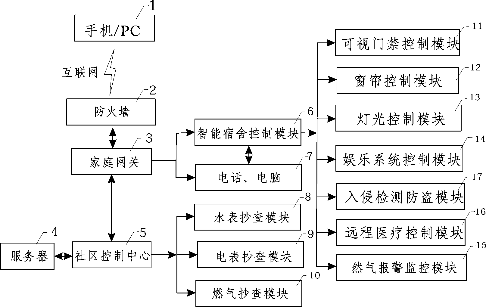 智能宿舍弱电控制系统