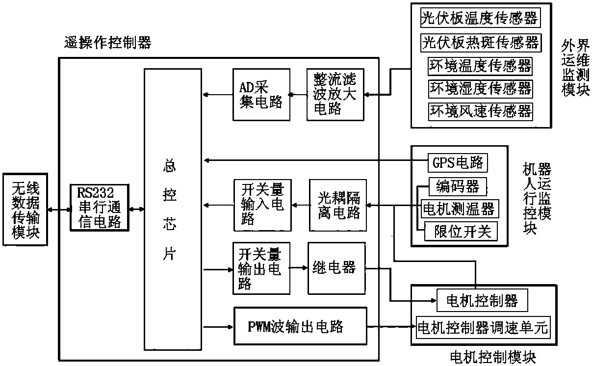 一种光伏清扫机器人远程移动控制系统