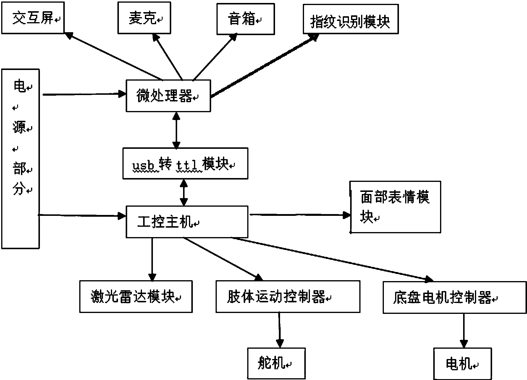 的微處理器和與其信號連接存儲芯片,交互屏,麥克,音箱和指紋識別模塊