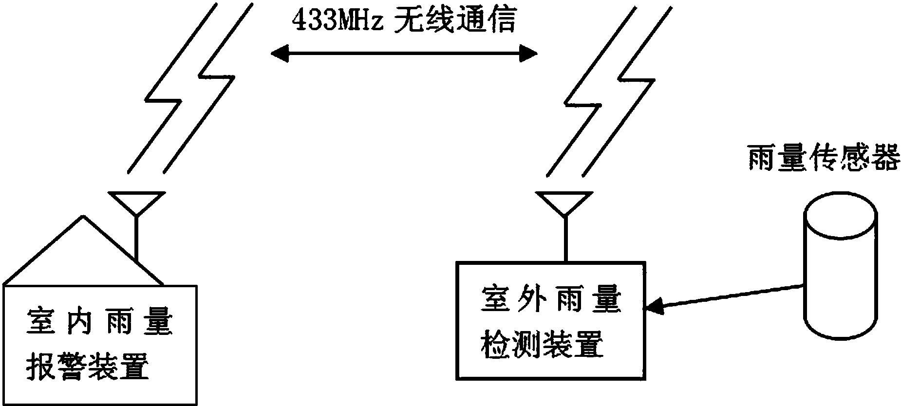 所述室外雨量检测装置与雨量传感器连接在一起